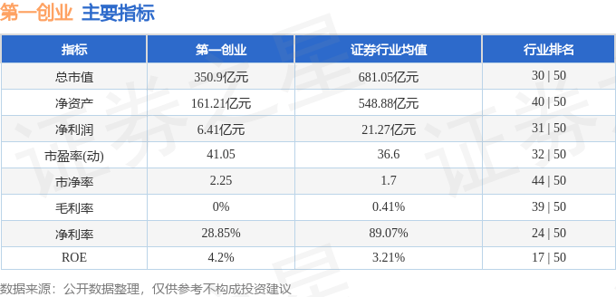 股票行情快报：第一创业（002797）11月26日主力资金净卖出1.79亿元