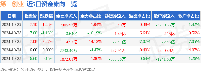 股票行情快报：第一创业（002797）10月29日主力资金净买入2405.97万元