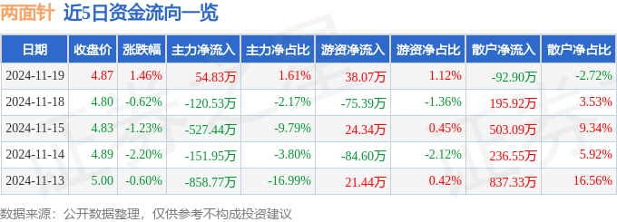 股票行情快报：两面针（600249）11月19日主力资金净买入54.83万元