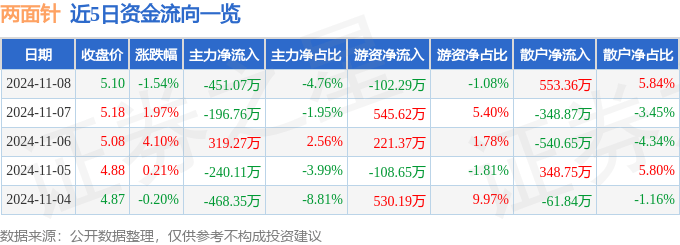 股票行情快报：两面针（600249）11月8日主力资金净卖出451.07万元