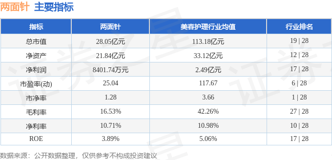 股票行情快报：两面针（600249）11月8日主力资金净卖出451.07万元