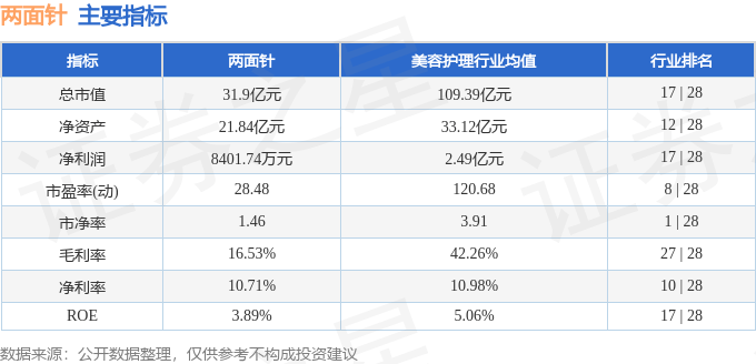 股票行情快报：两面针（600249）12月10日主力资金净卖出4091.17万元