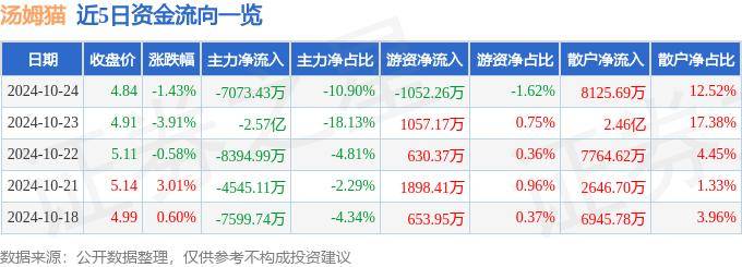 股票行情快报：汤姆猫（300459）10月24日主力资金净卖出7073.43万元