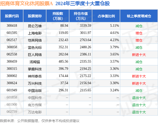 11月11日汤姆猫涨9.93%，招商体育文化休闲股票A基金重仓该股