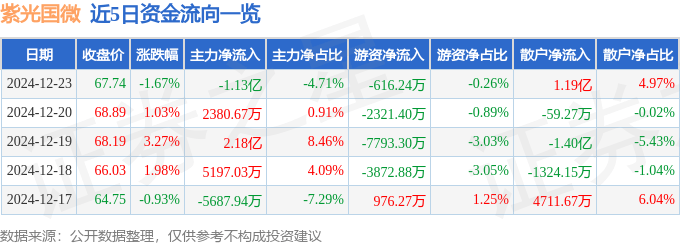 股票行情快报：紫光国微（002049）12月23日主力资金净卖出1.13亿元