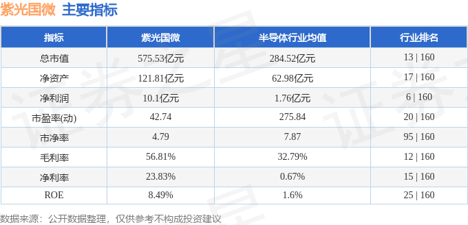股票行情快报：紫光国微（002049）12月23日主力资金净卖出1.13亿元
