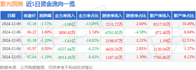 股票行情快报:紫光国微(002049)12月9日主力资金净卖出1.06亿元