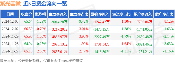 股票行情快报：紫光国微（002049）12月3日主力资金净卖出9014.28万元