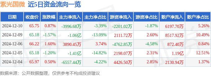 股票行情快报：紫光国微（002049）12月10日主力资金净卖出3996.68万元