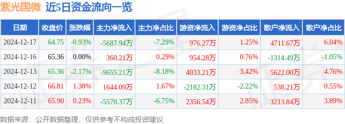 股票行情快报：紫光国微（002049）12月17日主力资金净卖出5687.94万元