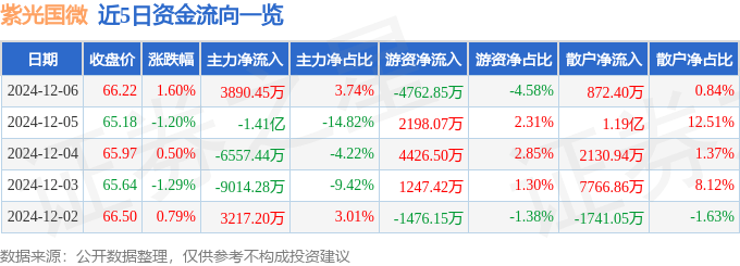 股票行情快报：紫光国微（002049）12月6日主力资金净买入3890.45万元