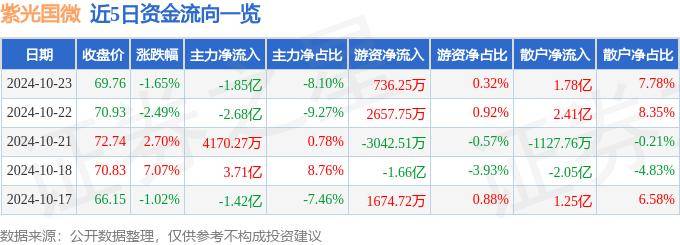 股票行情快报：紫光国微（002049）10月23日主力资金净卖出1.85亿元