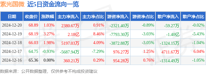 股票行情快报：紫光国微（002049）12月20日主力资金净买入2380.67万元