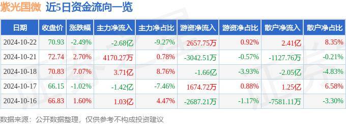 股票行情快报：紫光国微（002049）10月22日主力资金净卖出2.68亿元