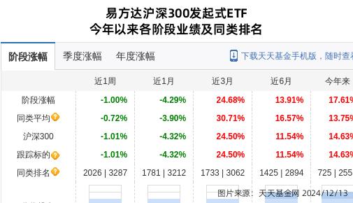 紫光国微大跌2.17%！易方达基金旗下2只基金持有