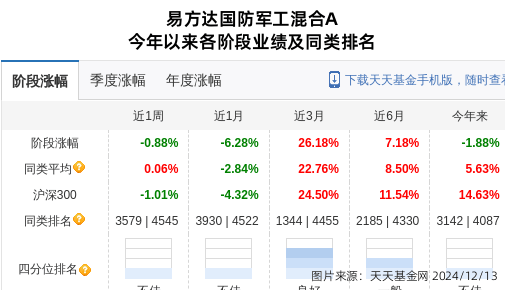 紫光国微大跌2.17%！易方达基金旗下2只基金持有