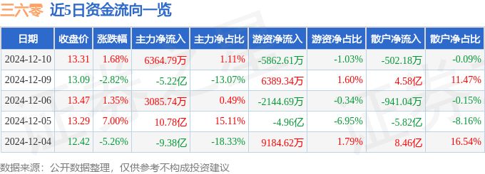 股票行情快报：三六零（601360）12月10日主力资金净买入6364.79万元