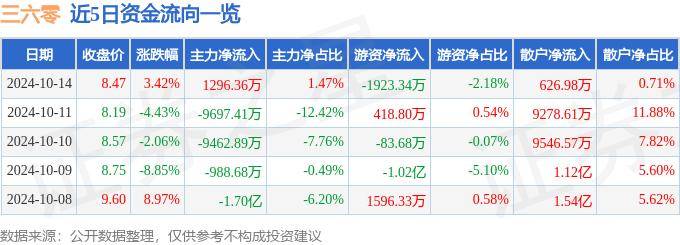 股票行情快报：三六零（601360）10月14日主力资金净买入1296.36万元