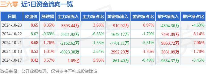 股票行情快报：三六零（601360）10月23日主力资金净买入3393.44万元