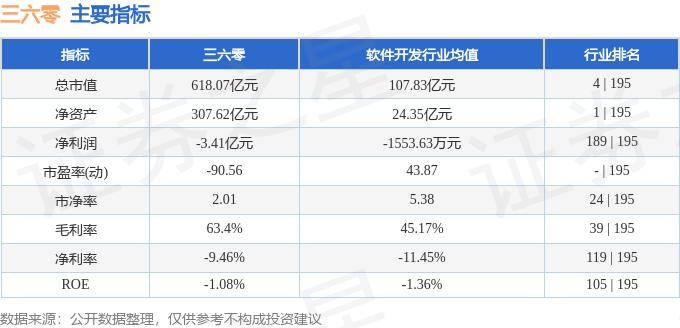 股票行情快报：三六零（601360）10月23日主力资金净买入3393.44万元