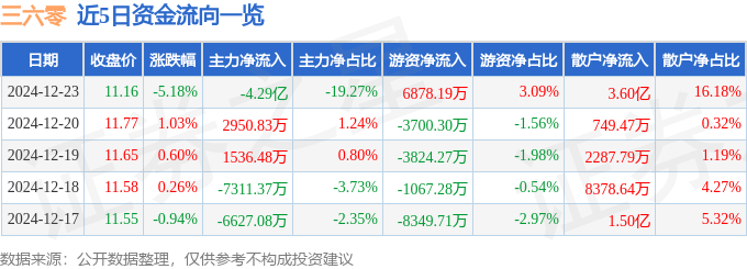 股票行情快报：三六零（601360）12月23日主力资金净卖出4.29亿元