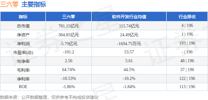 股票行情快报：三六零（601360）12月23日主力资金净卖出4.29亿元