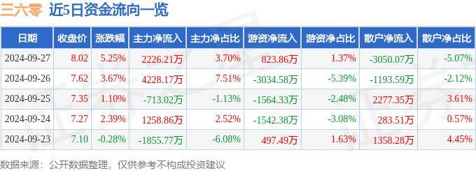股票行情快报：三六零（601360）9月27日主力资金净买入2226.21万元