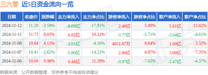 股票行情快报：三六零（601360）11月12日主力资金净卖出8.09亿元