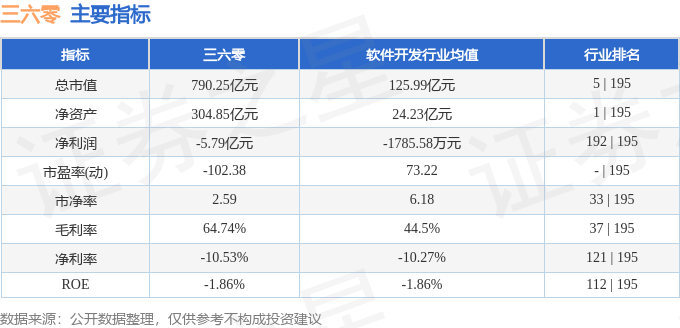 股票行情快报：三六零（601360）11月12日主力资金净卖出8.09亿元