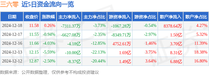 股票行情快报：三六零（601360）12月18日主力资金净卖出7311.37万元