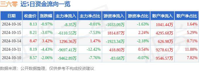 股票行情快报：三六零（601360）10月16日主力资金净卖出8.35万元