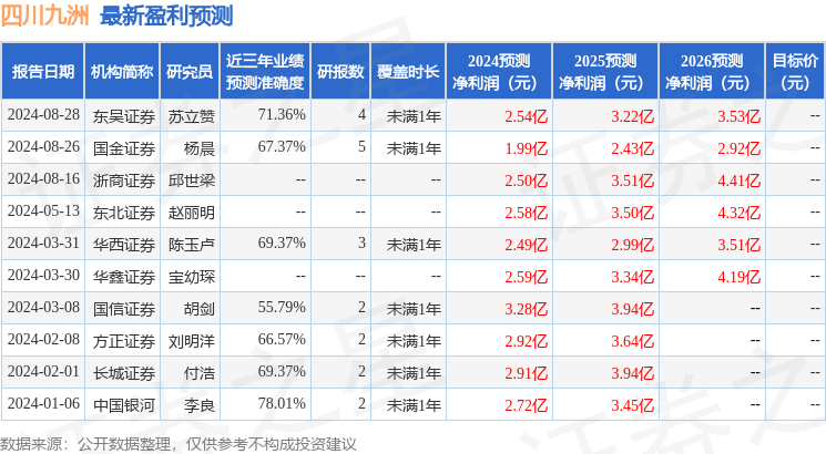 国金证券：给予四川九洲买入评级