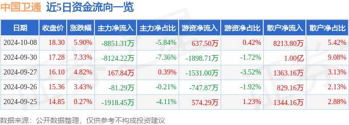 股票行情快报：中国卫通（601698）10月8日主力资金净卖出8851.31万元