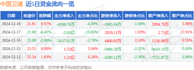 股票行情快报：中国卫通（601698）12月18日主力资金净卖出4308.76万元
