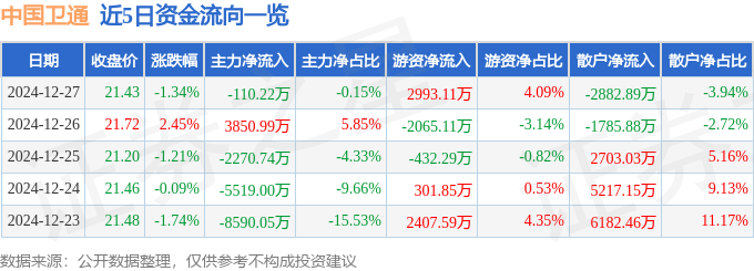 股票行情快报：中国卫通（601698）12月27日主力资金净卖出110.22万元