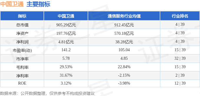 股票行情快报：中国卫通（601698）12月27日主力资金净卖出110.22万元