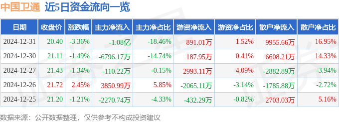 股票行情快报：中国卫通（601698）12月31日主力资金净卖出1.08亿元