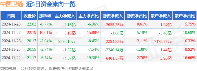 股票行情快报：中国卫通（601698）11月28日主力资金净卖出2.15亿元