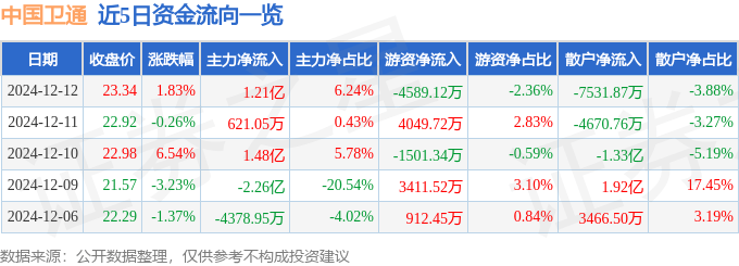 股票行情快报：中国卫通（601698）12月12日主力资金净买入1.21亿元