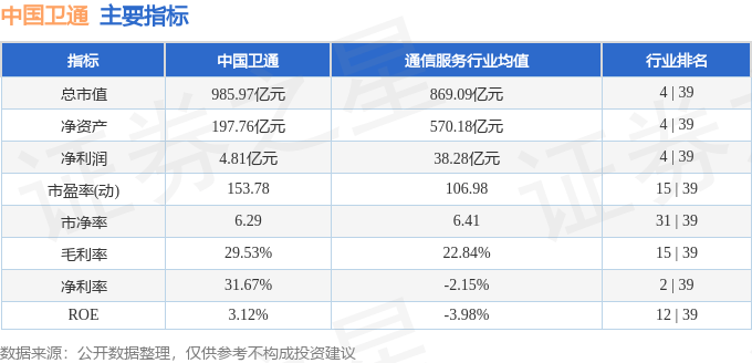 股票行情快报：中国卫通（601698）12月12日主力资金净买入1.21亿元