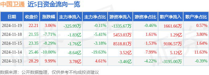 股票行情快报：中国卫通（601698）11月19日主力资金净卖出325.99万元