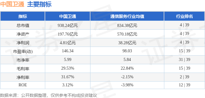 股票行情快报：中国卫通（601698）11月19日主力资金净卖出325.99万元