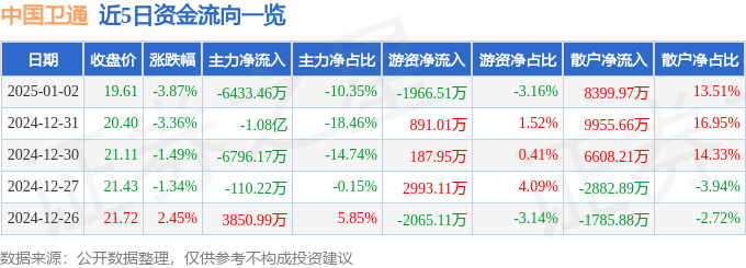 股票行情快报：中国卫通（601698）1月2日主力资金净卖出6433.46万元