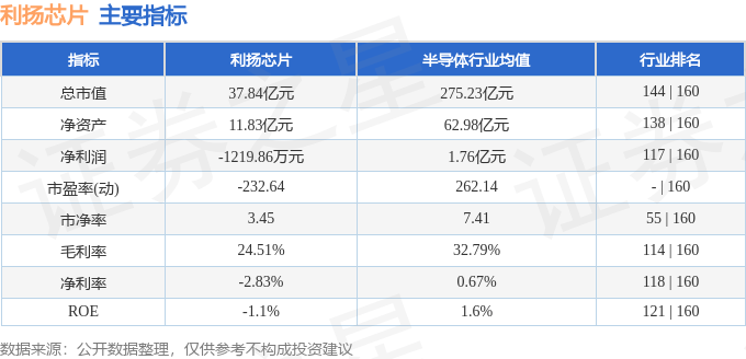 股票行情快报：利扬芯片（688135）11月29日主力资金净卖出596.23万元