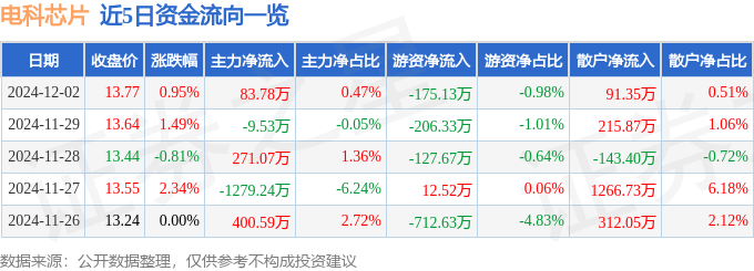 股票行情快报：电科芯片（600877）12月2日主力资金净买入83.78万元