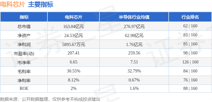 股票行情快报：电科芯片（600877）12月2日主力资金净买入83.78万元