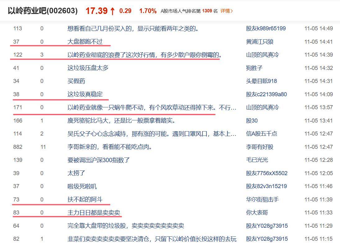 净利骤降68%！以岭药业为何急坠？