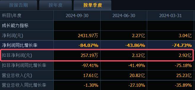 净利骤降68%！以岭药业为何急坠？