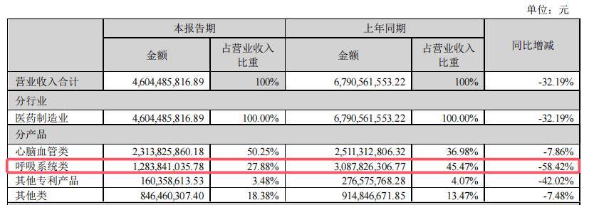 净利骤降68%！以岭药业为何急坠？