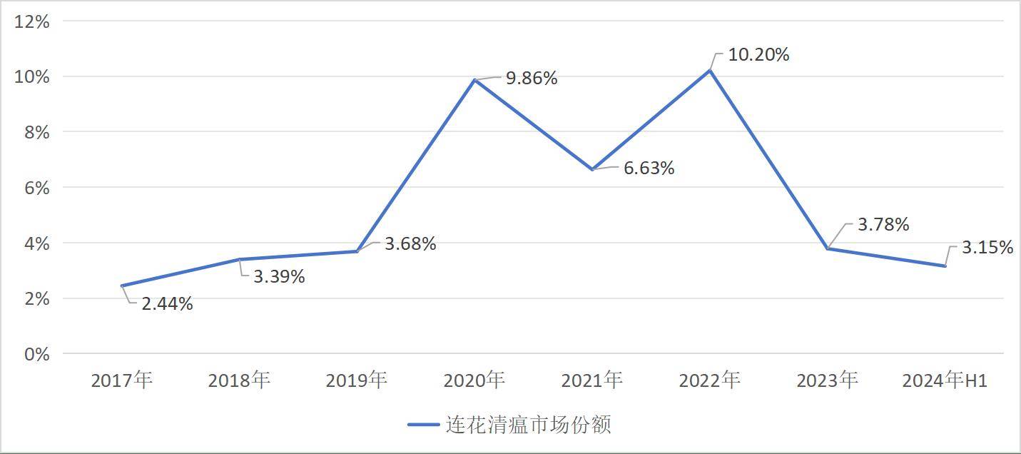 净利骤降68%！以岭药业为何急坠？
